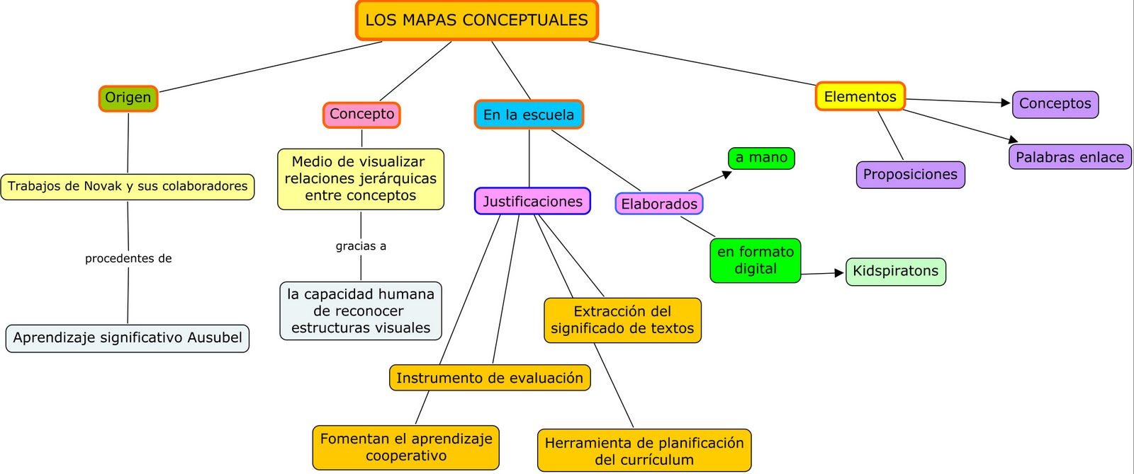 Mapa De Conceptual
